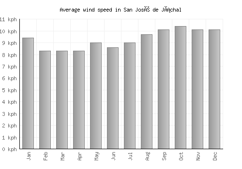 San José de Jáchal average winspeed by month (km/h)