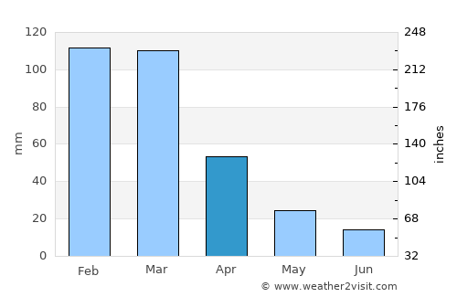 San José de la Dormida average rain in April