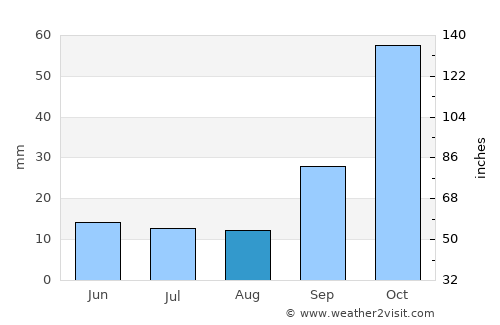 San José de la Dormida average rain in August