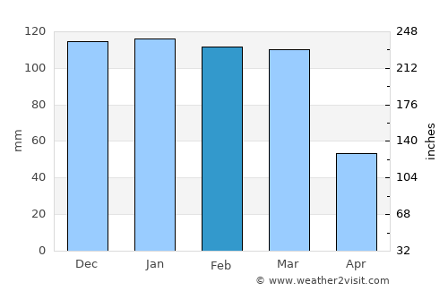 San José de la Dormida average rain in February