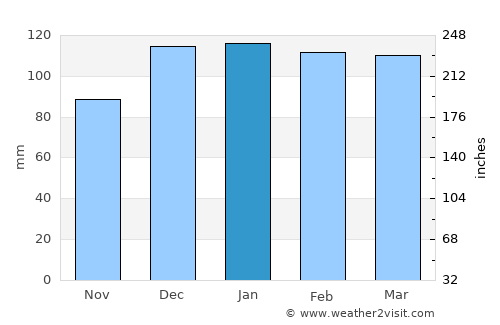 San José de la Dormida average rain in January