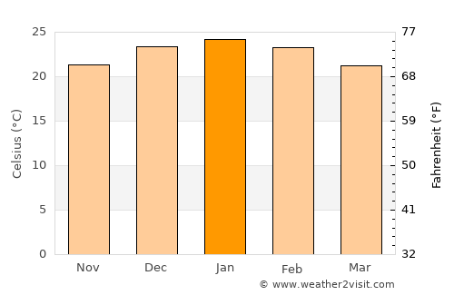 San José de la Dormida average temperature in January