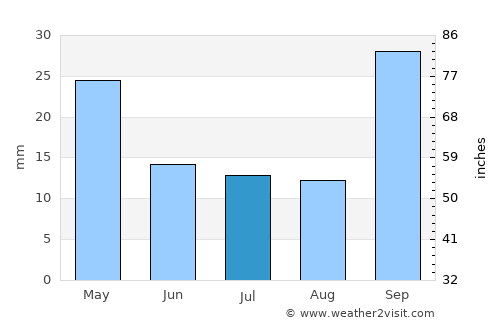 San José de la Dormida average rain in July