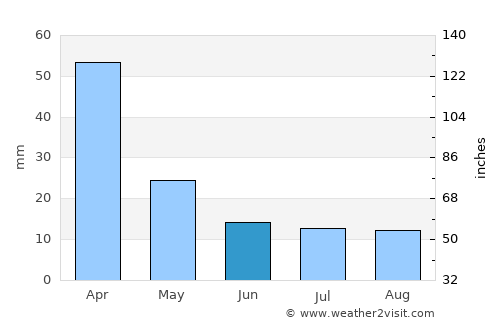 San José de la Dormida average rain in June