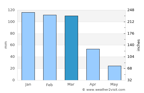 San José de la Dormida average rain in March