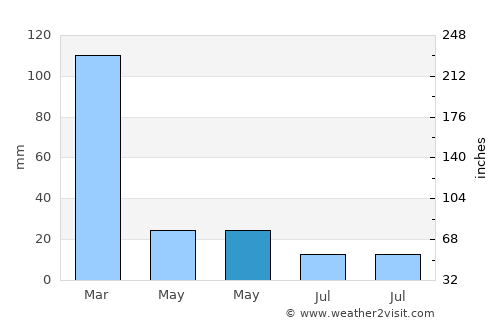 San José de la Dormida average rain in May