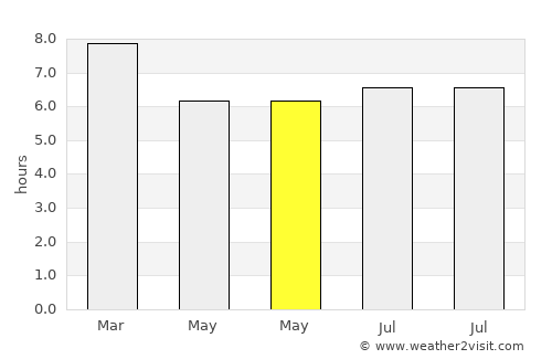 San José de la Dormida average rain in May