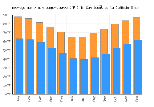 San José de la Dormida average minimum / maximum temperatures (Fahrenheit)