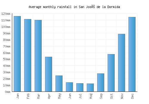 San José de la Dormida monthly rainfall chart (mm)