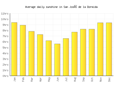 San José de la Dormida average daily sunshine chart