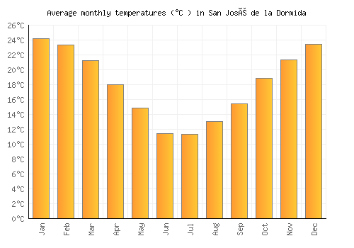 San José de la Dormida average temperature chart (Celsius)