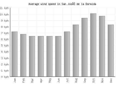 San José de la Dormida average winspeed by month (km/h)