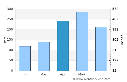 San José de La Montaña average rain in April