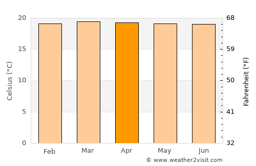 San José de La Montaña average temperature in April