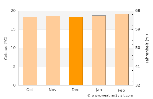 San José de La Montaña average temperature in December