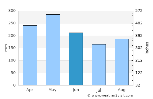 San José de La Montaña average rain in June
