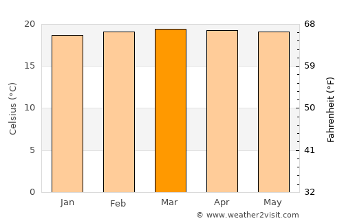 San José de La Montaña average temperature in March