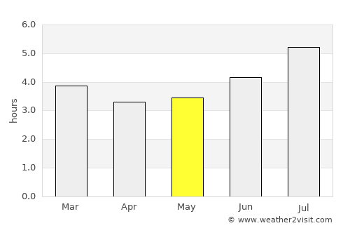 San José de La Montaña average rain in May