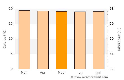 San José de La Montaña average temperature in May