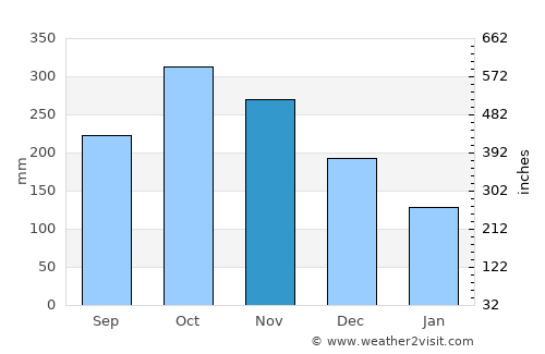 San José de La Montaña average rain in November