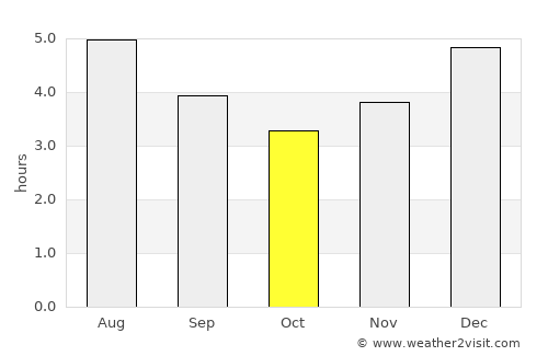 San José de La Montaña average rain in October