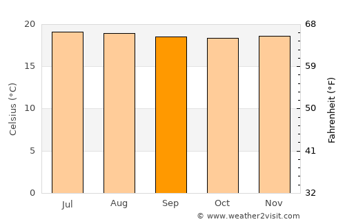 San José de La Montaña average temperature in September