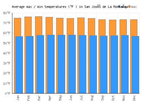 San José de La Montaña average minimum / maximum temperatures (Fahrenheit)