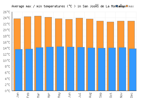 San José de La Montaña average minimum / maximum temperatures (Celsius)