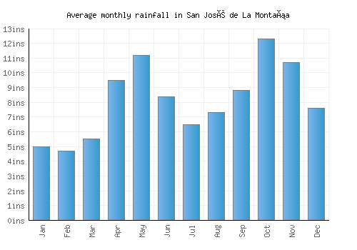 San José de La Montaña monthly rainfall chart (inches)
