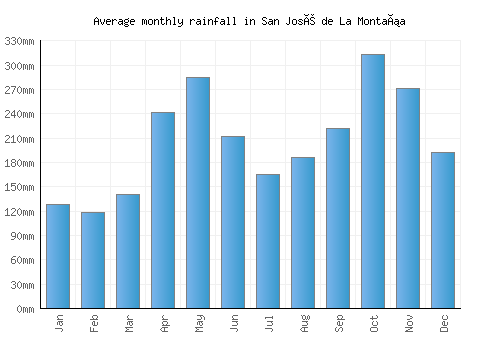 San José de La Montaña monthly rainfall chart (mm)