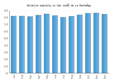 San José de La Montaña relative humidity averages