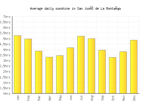 San José de La Montaña average daily sunshine chart