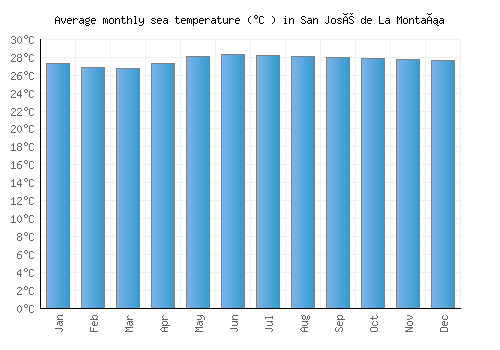 San José de La Montaña average sea temperature chart (Celsius)