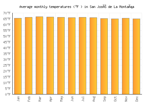 San José de La Montaña average temperature chart (Fahrenheit)