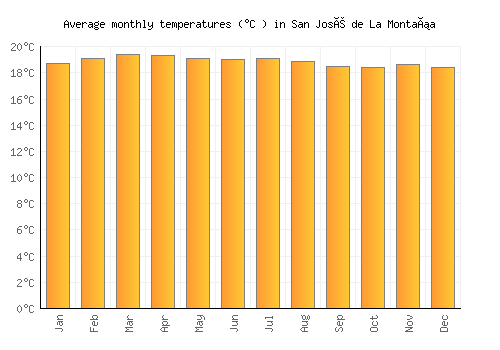 San José de La Montaña average temperature chart (Celsius)