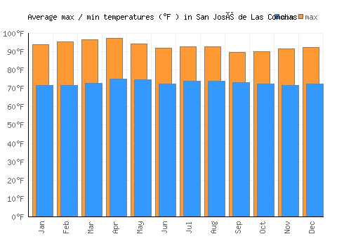 San José de Las Conchas average minimum / maximum temperatures (Fahrenheit)