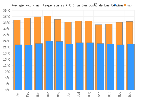 San José de Las Conchas average minimum / maximum temperatures (Celsius)