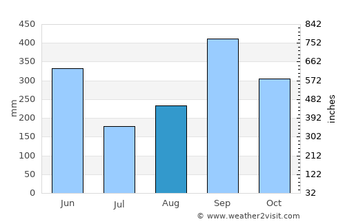San José de Las Conchas average rain in August