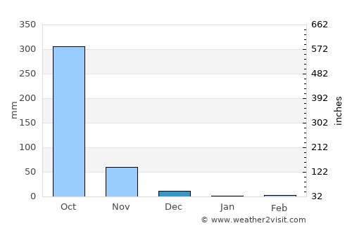 San José de Las Conchas average rain in December