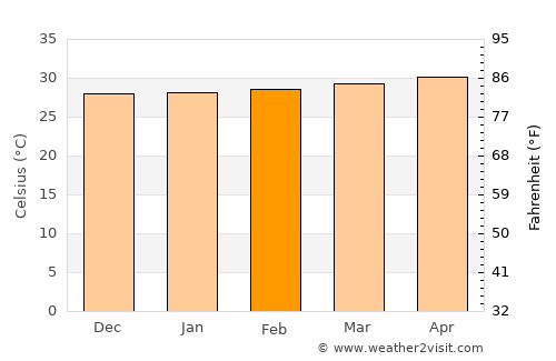 San José de Las Conchas average temperature in February