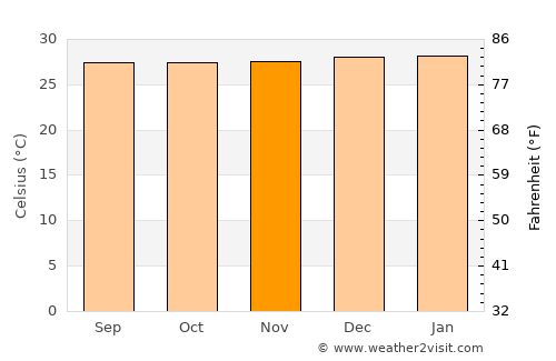 San José de Las Conchas average temperature in November