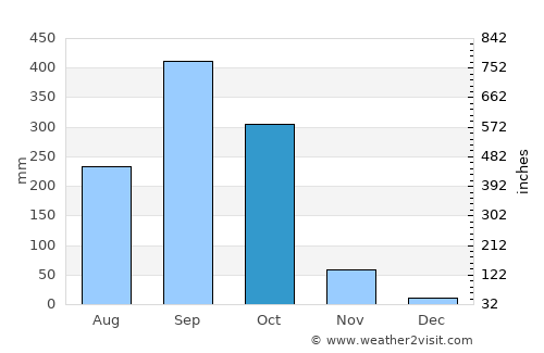 San José de Las Conchas average rain in October