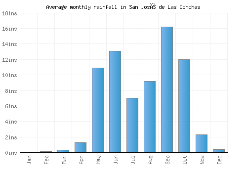 San José de Las Conchas monthly rainfall chart (inches)