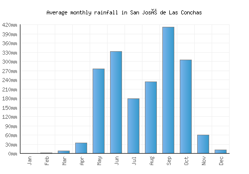 San José de Las Conchas monthly rainfall chart (mm)