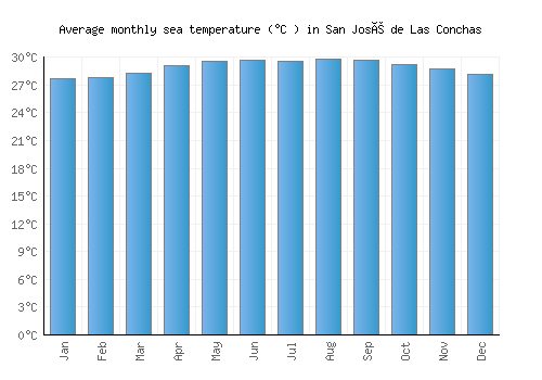 San José de Las Conchas average sea temperature chart (Celsius)