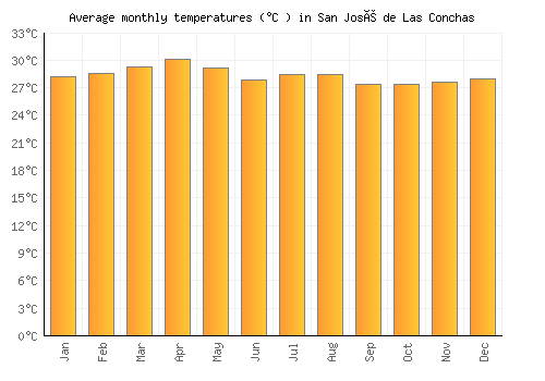 San José de Las Conchas average temperature chart (Celsius)