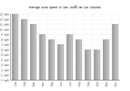 San José de Las Conchas average winspeed by month (mph)