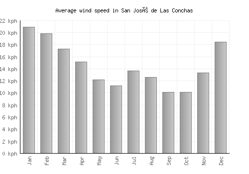 San José de Las Conchas average winspeed by month (km/h)