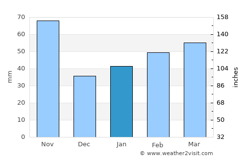 San José de las Lajas average rain in January