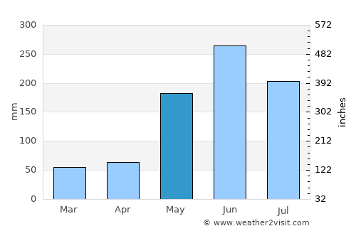 San José de las Lajas average rain in May